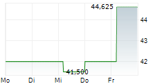 NORDWEST INDUSTRIE GROUP GMBH 5-Tage-Chart
