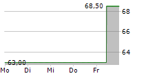 NORDWEST INDUSTRIE GROUP GMBH 5-Tage-Chart