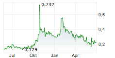 NORDX METALS CORP Chart 1 Jahr