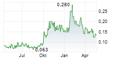 NORDX METALS CORP Chart 1 Jahr