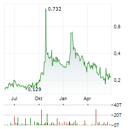 NORDX METALS Aktie Chart 1 Jahr