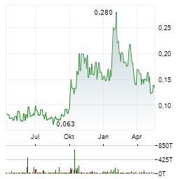 NORDX METALS Aktie Chart 1 Jahr