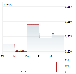 NORDX METALS Aktie 5-Tage-Chart