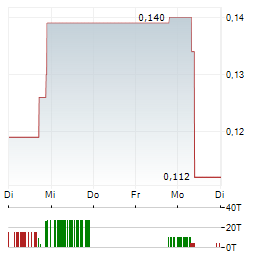 NORDX METALS Aktie 5-Tage-Chart