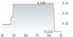 NORDX METALS CORP 5-Tage-Chart