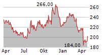 NORFOLK SOUTHERN CORPORATION Chart 1 Jahr