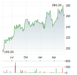 NORFOLK SOUTHERN Aktie Chart 1 Jahr