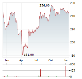 NORFOLK SOUTHERN Aktie Chart 1 Jahr