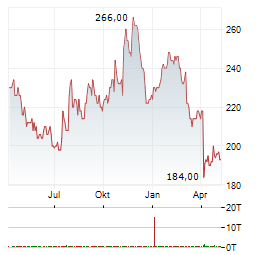 NORFOLK SOUTHERN Aktie Chart 1 Jahr