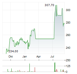 NORFOLK SOUTHERN Aktie Chart 1 Jahr