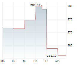 NORFOLK SOUTHERN CORPORATION Chart 1 Jahr NORFOLK SOUTHERN CORPORATION Chart 1 Jahr