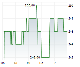 NORFOLK SOUTHERN CORPORATION Chart 1 Jahr