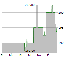 NORFOLK SOUTHERN CORPORATION Chart 1 Jahr