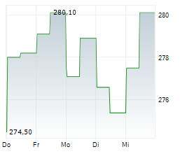 NORFOLK SOUTHERN CORPORATION Chart 1 Jahr