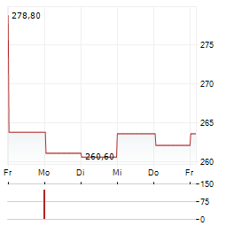NORFOLK SOUTHERN Aktie 5-Tage-Chart