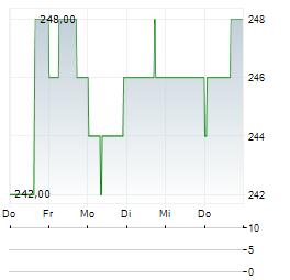 NORFOLK SOUTHERN Aktie 5-Tage-Chart