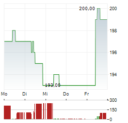 NORFOLK SOUTHERN Aktie 5-Tage-Chart