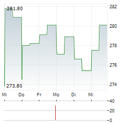 NORFOLK SOUTHERN Aktie 5-Tage-Chart