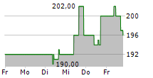 NORFOLK SOUTHERN CORPORATION 5-Tage-Chart