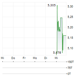 NORION BANK Aktie 5-Tage-Chart