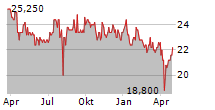 NORITAKE CO LTD Chart 1 Jahr