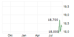 NORITAKE CO LTD Chart 1 Jahr