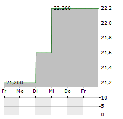 NORITAKE Aktie 5-Tage-Chart