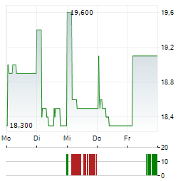 NORITAKE Aktie 5-Tage-Chart