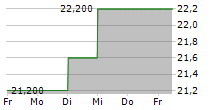 NORITAKE CO LTD 5-Tage-Chart