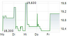 NORITAKE CO LTD 5-Tage-Chart