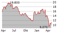 NORMA GROUP SE Chart 1 Jahr