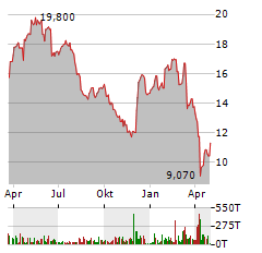 NORMA GROUP Aktie Chart 1 Jahr