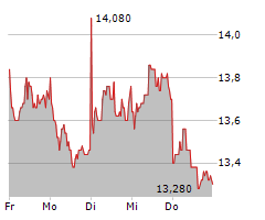 NORMA GROUP SE Chart 1 Jahr