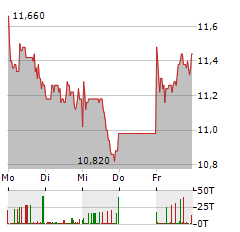 NORMA GROUP Aktie 5-Tage-Chart