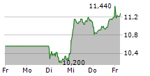 NORMA GROUP SE 5-Tage-Chart