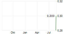 NORMA GROUP SE BZR Chart 1 Jahr