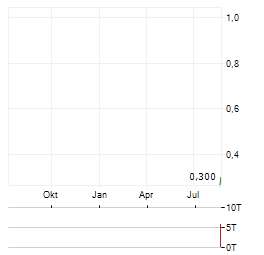 NORMA GROUP SE BZR Aktie Chart 1 Jahr