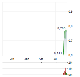 NORMA GROUP SE BZR Aktie Chart 1 Jahr