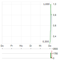 NORMA GROUP SE BZR Aktie 5-Tage-Chart