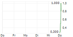 NORMA GROUP SE BZR 5-Tage-Chart