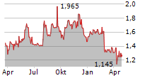 NORRHYDRO GROUP OYJ Chart 1 Jahr