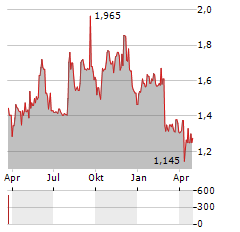 NORRHYDRO GROUP Aktie Chart 1 Jahr