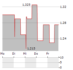 NORRHYDRO GROUP Aktie 5-Tage-Chart