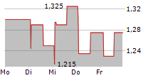 NORRHYDRO GROUP OYJ 5-Tage-Chart