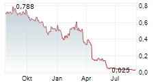 NORSE ATLANTIC ASA Chart 1 Jahr