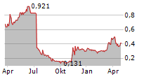 NORSE ATLANTIC ASA Chart 1 Jahr