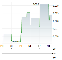 NORSE ATLANTIC Aktie 5-Tage-Chart