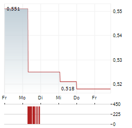 NORSE ATLANTIC Aktie 5-Tage-Chart