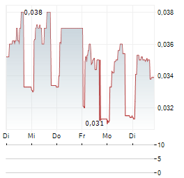 NORSE ATLANTIC Aktie 5-Tage-Chart