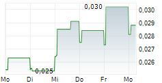 NORSE ATLANTIC ASA 5-Tage-Chart